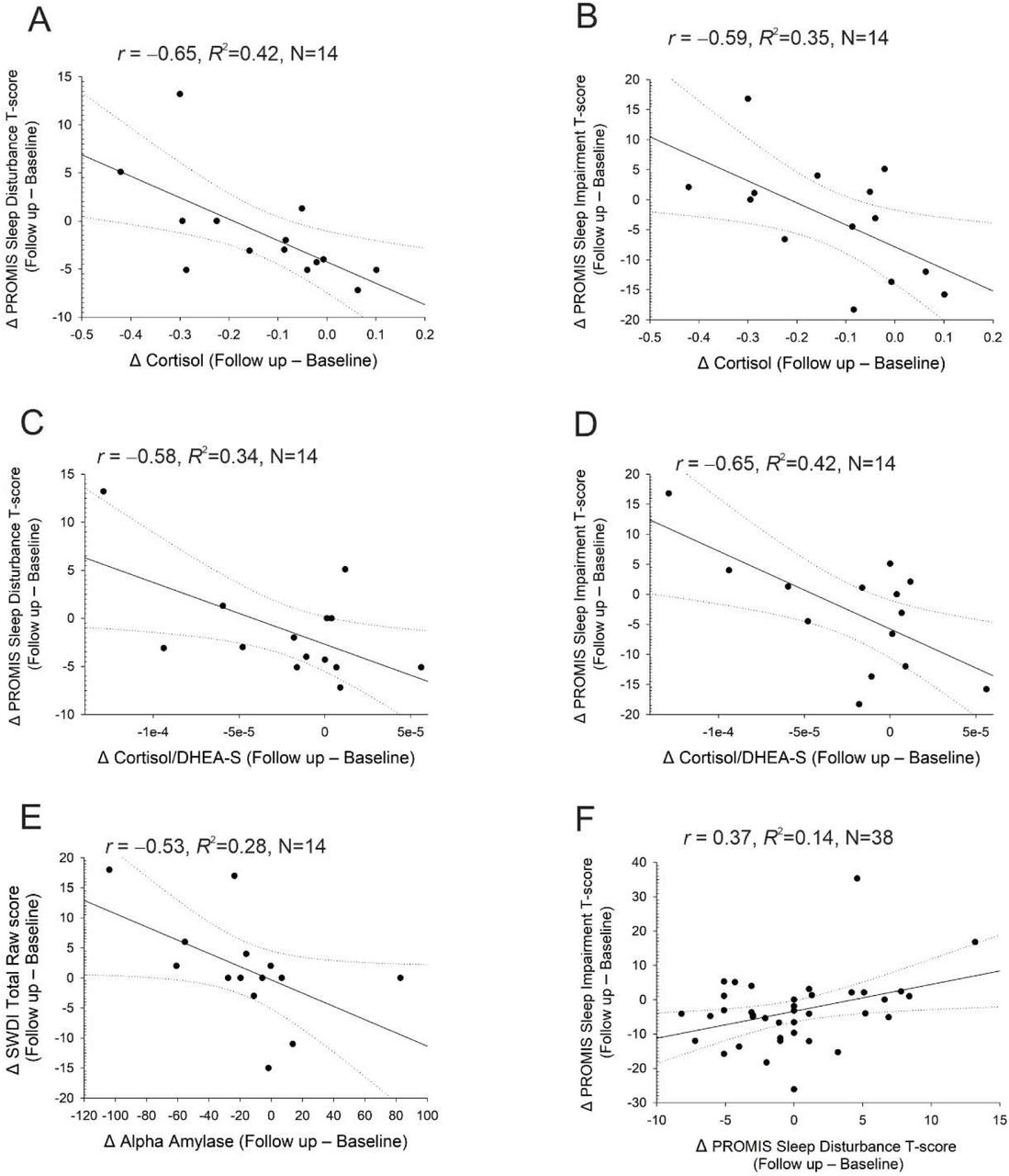 Correlations between changes in salivary biomarkers and subjective sleep outcomes from baseline to 6-month follow-up. (A–B) Greater decreases in salivary cortisol levels were significantly associated with worsening PROMIS Sleep Disturbance (A) and PROMIS Sleep Impairment (B) T-scores. (C–D) Declines in the cortisol-to-DHEA-S ratio were also associated with greater sleep disturbance (C) and impairment (D). (E) Reductions in salivary alpha-amylase were significantly correlated with increased SWDI scores, reflecting worsening subjective sleep quality. (F) Changes in PROMIS Sleep Disturbance scores were moderately associated with changes in Sleep Impairment scores. All plots show standardized residuals with 95% confidence bands. Negative Δ values indicate biomarkers decrease over time. Pearson’s r and R² are shown. Analyses are exploratory. Panel Ns: 3A = 14, 3B = 14, 3C = 14, 3D = 14, 3E = 14 (biomarker subsample, complete cases); 3F = 38 (sleep-scale)