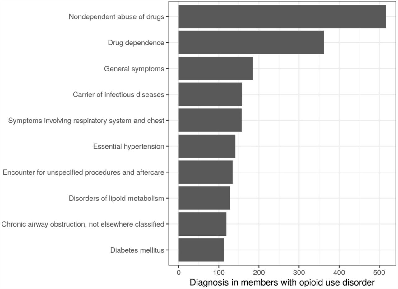 Most common inpatient diagnoses among individuals with opioid use disorderLegend: The Y axis indicates inpatient diagnosis and the X axis indicates the amount of diagnosis in members with opioid use disorder.
