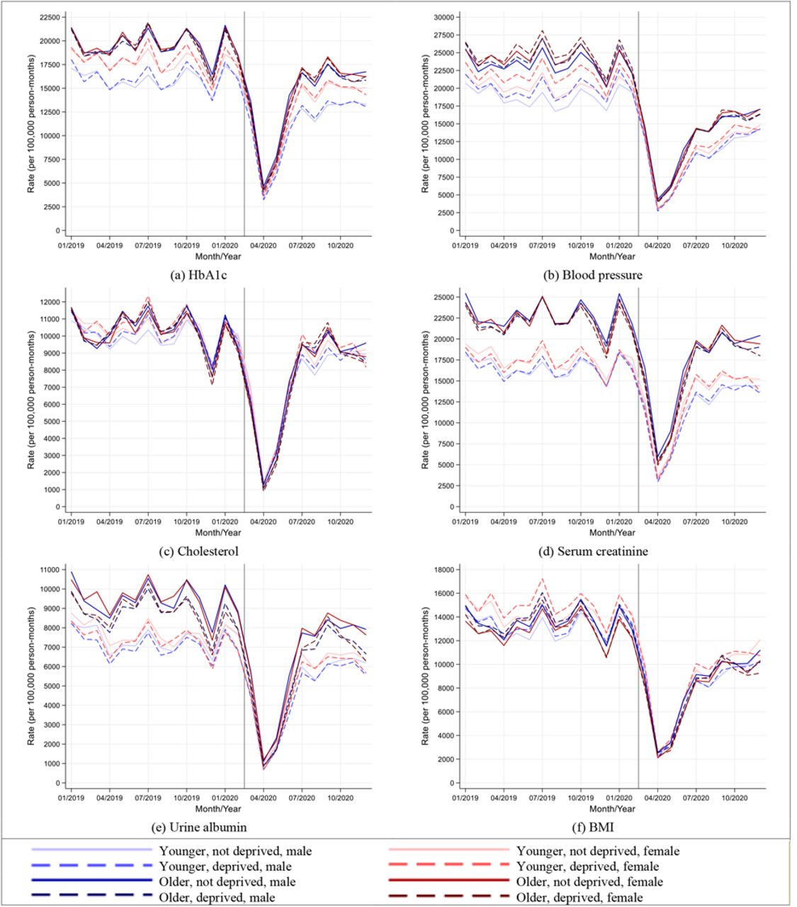 Stratified care process rates in people with type 2 diabetes during 2019 and 2020, in England