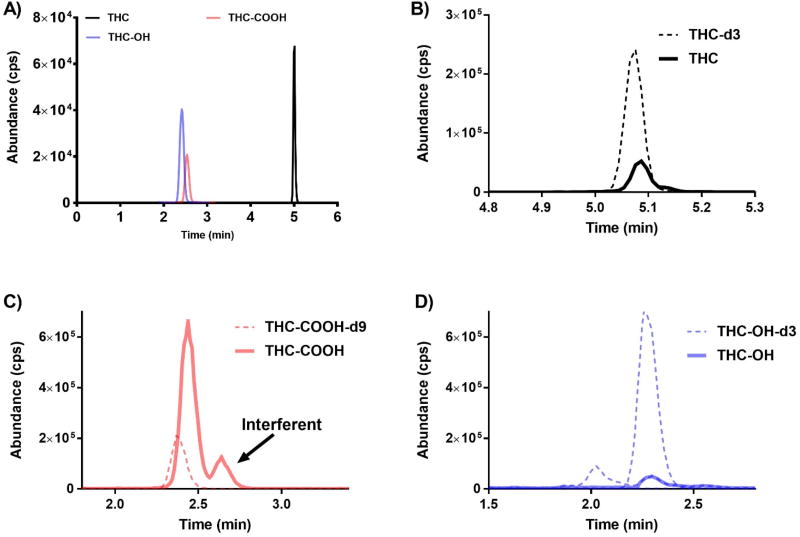 Representative LC-MS/MS chromatographs from (A) a 100 ng/mL quality control sample produced in defibrinated sheep blood and (B – D) a commercially available human sample positive for marijuana use. Chromatography of standards, quality control material, and unknown samples were similar between all sheep and human samples assayed. Different color tracings are representative of the Specific Reaction Monitoring (SRM) experiments used for each specific analyte (see Experimental Section for details).