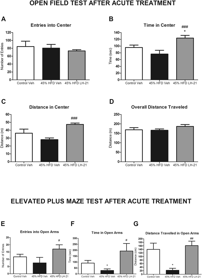 Behavioural study in obese pre-diabetic mice acutely treated with LH-21. (A–D) Exploratory activity was recorded for ten minutes in the open field maze in control, 45% HFD-vehicle and 45% HFD-LH-21 mice. Entries into center (A), time in center (B), distance in center (C) and overall distance travelled (D) were monitored. No changes were detected between control and 45% HFD-vehicle mice. However, acute LH-21 injections increased exploratory activity in the center in 45% HFD mice, as assessed by increased time and distance travelled in center; (E–G) Anxiety was analysed by the elevated plus maze test in these mice. Entries into open arm (E), time in open arms (F) and distance travelled in open arms (G) were recorded for five minutes. 45% HFD-vehicle mice showed an anxiety-like behaviour with decreased time in open arms and distance travelled in open arms when compared to control mice. Acute injections of LH-21 in 45% HFD mice increased the number of entries into open arms and reverted the HFD-induced decrease in time in open arms and distance travelled in open arms. n = 8–10 mice each group. One-way ANOVA and Bonferroni’s post-test, *p < 0.05 versus control; #p < 0.05, ##p < 0.01 versus 45% HFD-Vehicle.
