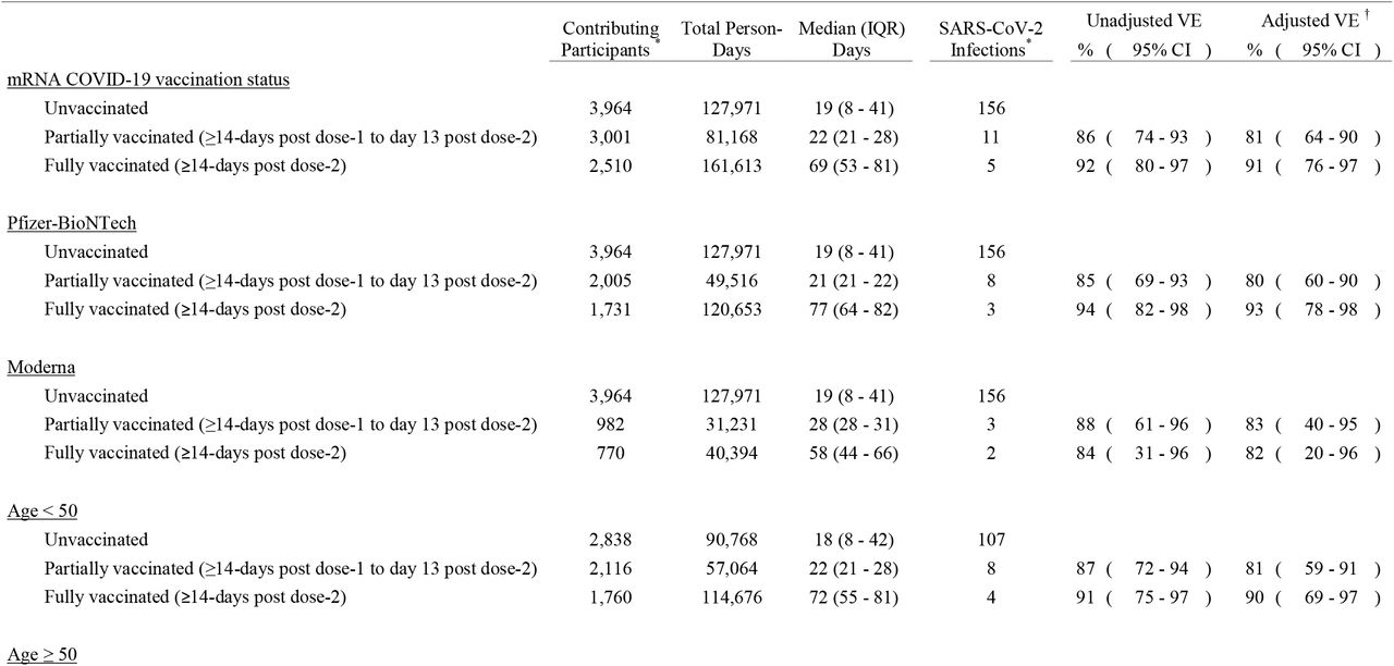 Contributing participants, person-days, and the number of RT-PCR confirmed SARS-CoV-2 infections by vaccination status with estimates of messenger RNA (mRNA) vaccine effectiveness (VE) for partial and full vaccination in preventing infection among 3,975 healthcare personnel, first responders, and essential and frontline workers