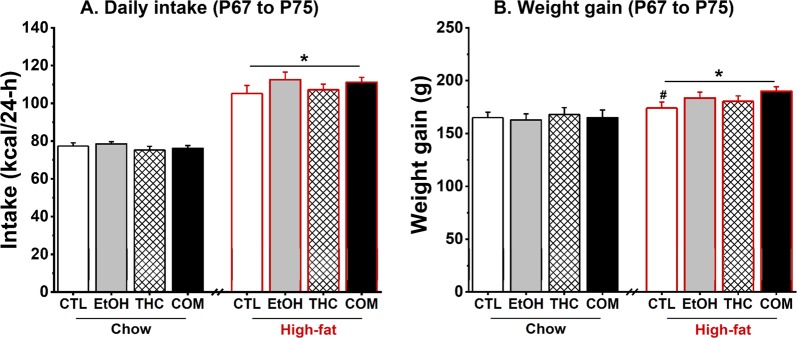 Chronic oral THC and voluntary alcohol consumption, alone or when combined, had no effect on daily caloric intake and weight gain during abstinence (from P67–P75) [Chow (CTL, n = 14; EtOH, n = 12; THC, n = 10; COM, n = 11) and HFD (CTL and COM, n = 11/group; EtOH and THC, n = 12/group)]. (A) Rats maintained on 45% HFD consumed more average daily calories compared with intake by those maintained on regular chow diet: *p < 0.0001. (B) HFD-fed rats gained more weight compared with the chow-fed rats: *p < 0.0001 by ANOVA. Under the HFD condition, the COM rats gained more weight compared with the CTLs: #p < 0.04 by t-test.