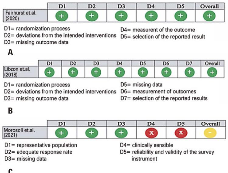 Risk of Bias Assessment. (A) Cochrane risk-of-bias tool for randomized trials risk-of-bias 2; (B) Risk of bias in non-randomized studies - of interventions (ROBINS-I); (C) Risk of Bias for Cross-Sectional Surveys of Attitudes and Practices