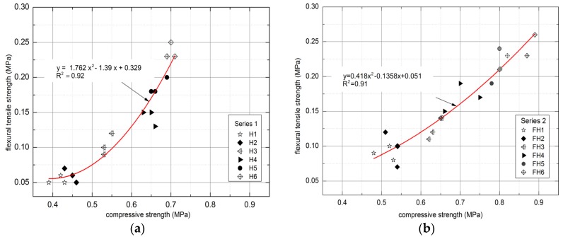 Relationship between compressive and flexural tensile strength of tested composites: (a) Series 1, (b) Series 2.