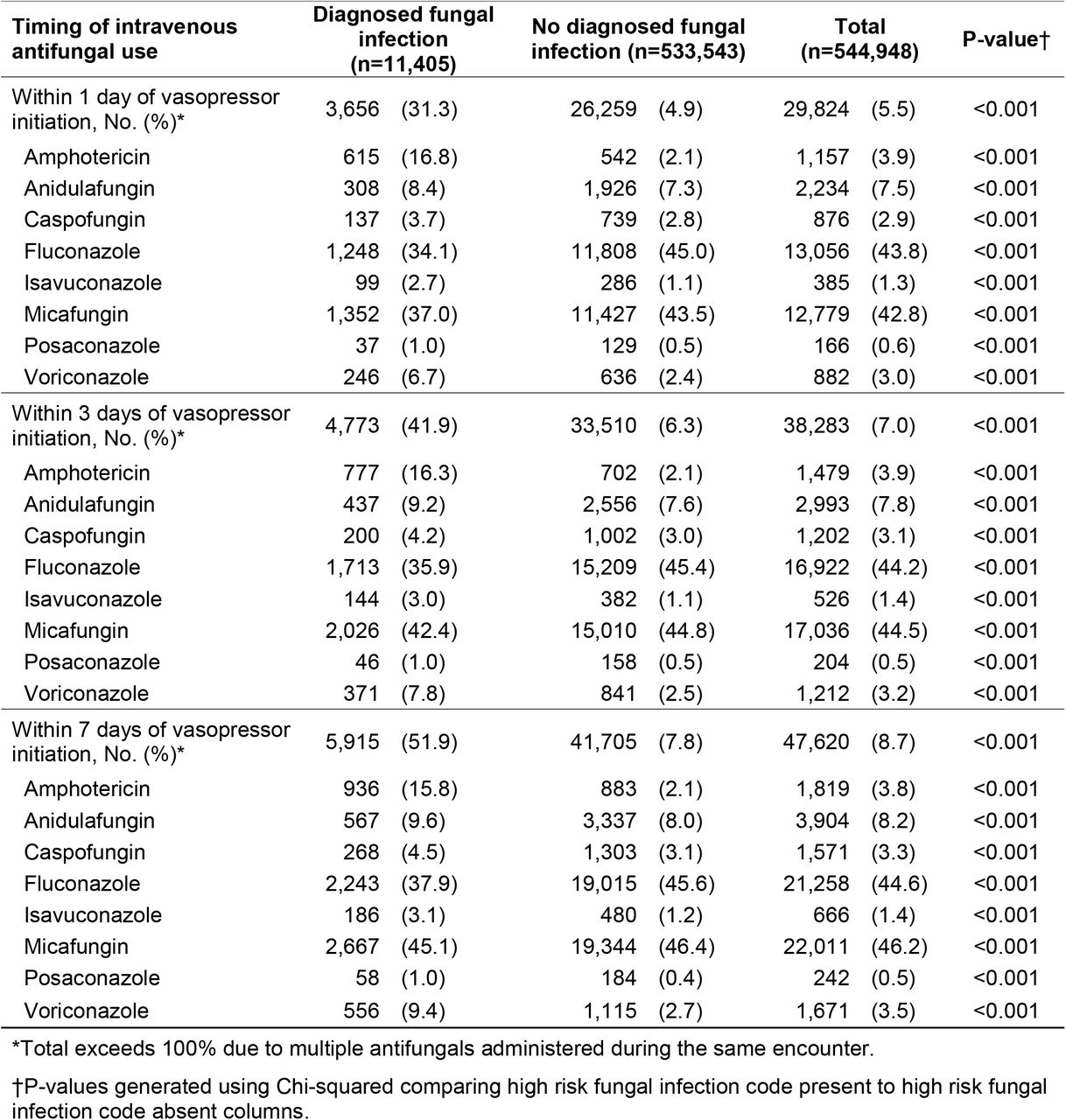 Intravenous antifungal use in patients with septic shock.