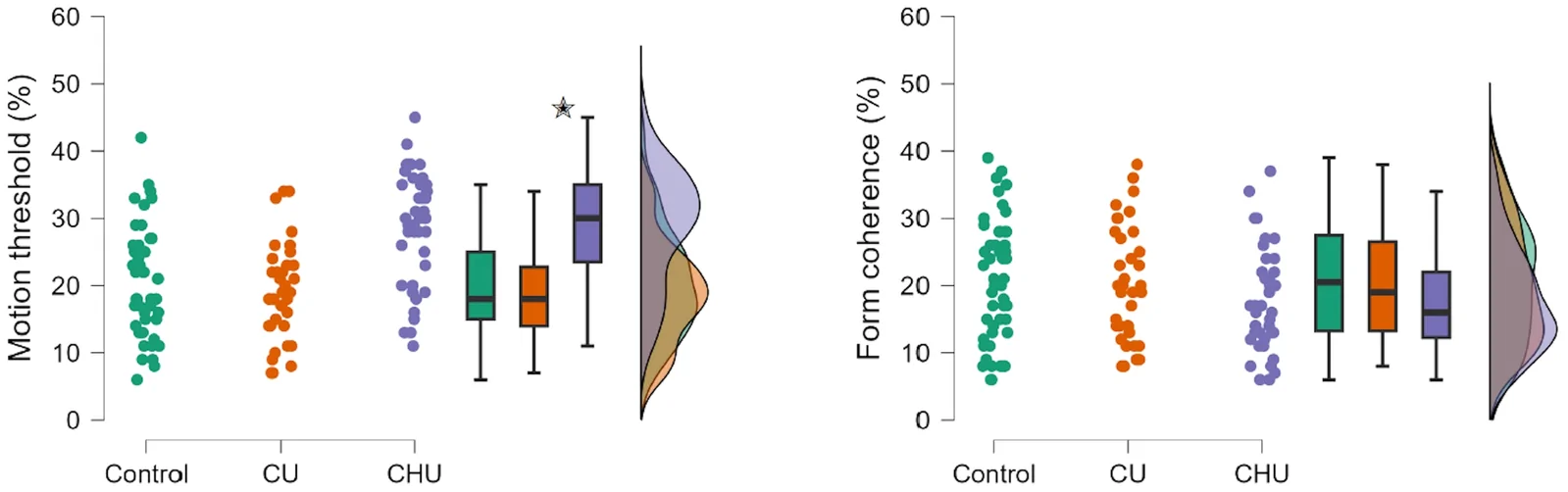 Dual-panel data visualization comparing motion threshold percentage (left) and form coherence percentage (right) across three groups: Control, CU, and CHU. Each panel combines dot plots, box plots, and violin plots to display group distributions. Motion threshold values appear slightly higher in the CHU group, indicated by elevated central tendency. Form coherence shows similar medians across groups, with overlapping distributions.