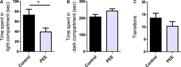 Perinatal EtOH exposure increases anxiety responses in the light-dark box test (LDB) test. Time spent in light compartment (in seconds, A), time spent in dark compartment (in seconds, B), number of transitions between the two compartments (C). Data expressed as the mean ± standard error of the mean (SEM); all parameters were analyzed by Student’s t-test (*p < 0.05). Control n = 6; PEE n = 6, each data correspond to the average per litter.