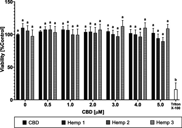 Influence of synthetic CBD versus hemp extracts on cell viability of LPS-stimulated RAW 264.7 cells. Relative cell viability of RAW 264.7 mouse macrophages after incubation with synthetic CBD or Hemp 1–3 extracts of equimolar CBD content. The CBD concentration on the x-axis represents the final CBD content in the experimental setup, either retrieved from the synthetic CBD or the different hemp extracts. Control: DMEM (− PR, + 1% P/S, + 10% FBS), 1% (v/v) DMSO, 100 ng/mL LPS. Incubation with Triton X-100 [0.1% (v/v)] served as a positive control for maximum cytotoxicity. All data show means ± SEM from at least three independent experiments. Significantly different means within one graph do not share same letters (two-way ANOVA with Tukey’s multiple comparisons post-hoc test, p < 0.05)