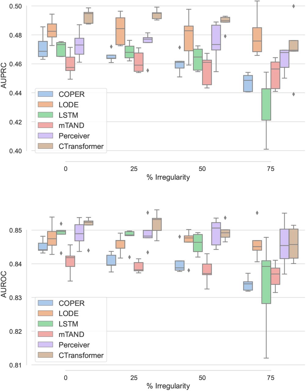 Comparative study using varying irregularity on the MIMIC dataset using AUPRC (upper) and AUROC (lower).