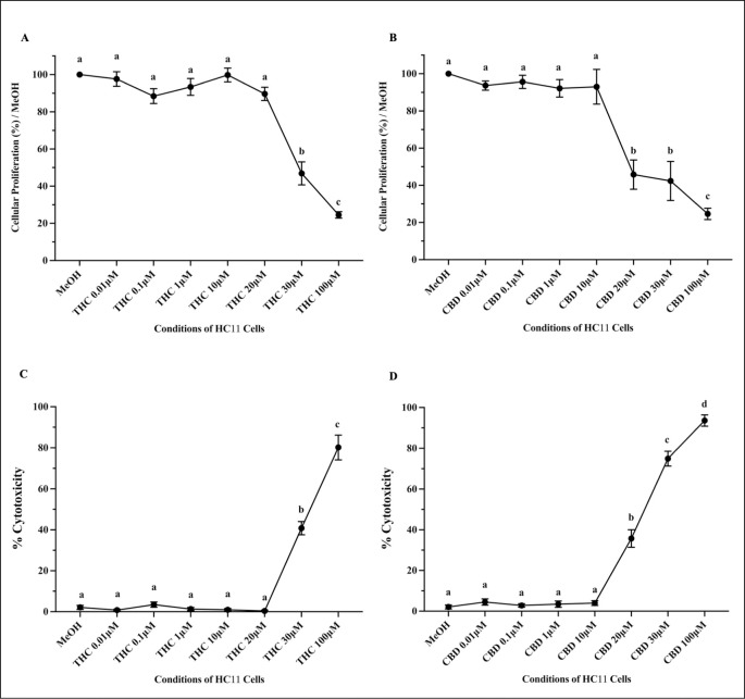 High concentrations of THC and CBD reduced proliferation and viability of HC11 cells.HC11 cells were seeded in base media for 24 hours, supplemented with EGF and INS for 3 days, and differentiated in base media containing PRL, INS and DEX, as described in methods, and treated with vehicle control (MeOH), or 0.01, 0.1, 1, 10, 20, 30, 100μM THC (A and C) or CBD (B and D) for 4 days. Changes in cellular proliferation and toxicity were evaluated using a MTS assay and LDH assay, respectively, as described in methods. (A-B) Changes in absorbances were recorded following a MTS assay and results were normalized to vehicle control (MeOH) as a percentage. (C-D) The relative cytotoxicity of THC and CBD was assessed using a LDH assay and percent cytotoxicity (compared to the vehicle control) was plotted. All experiments were repeated with 6 distinct replicates. Results were represented as mean ± SEM and compared using one-way ANOVA. Statistically significant changes were indicated by distinct letters.