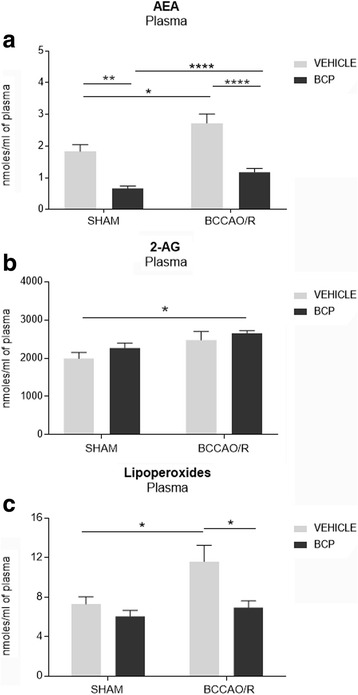 High performance liquid chromatography (HPLC) and liquid chromatography–atmospheric pressure chemical ionization–mass spectrometry analysis of plasma of sham-operated and bilateral common carotid artery occlusion followed by reperfusion (BCCAO/R) vehicle and BCP pre-treated rats. a Arachidonoylethanolamide (AEA), (b) 2-arachidonoylglycerol and (c) lipoperoxide concentrations are reported as mean values of 12 vehicle -either sham or BCCAO/R- rats and 10 BCP pre-treated -either sham or BCCAO/R- rats. Error bars depict the standard error of mean (S.E.M.). Asterisks denote significant differences. Two-way ANOVA with the Bonferroni’s test for post-hoc analyses was applied to evaluate statistical differences between groups. P values < 0.05 were considered significant (refer to Table 1 for F and p values relevant to effects of BCCAO/R and BCP treatment and to interaction between them)