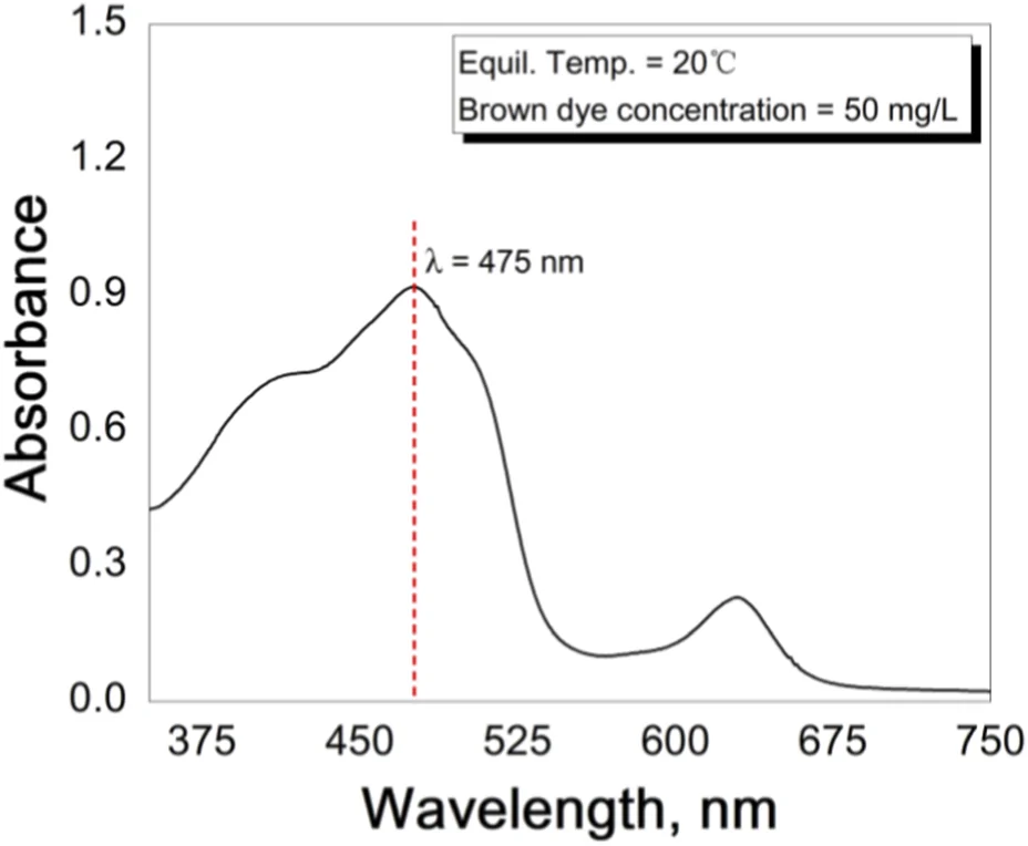 Line graph showing absorbance versus wavelength for a brown dye solution at 50 milligrams per liter and 20 degrees Celsius. A peak absorbance of about 0.9 occurs at 475 nanometers, marked by a red dashed vertical line.