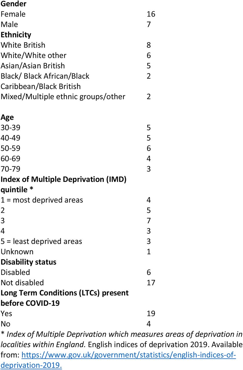 Participant Characteristics