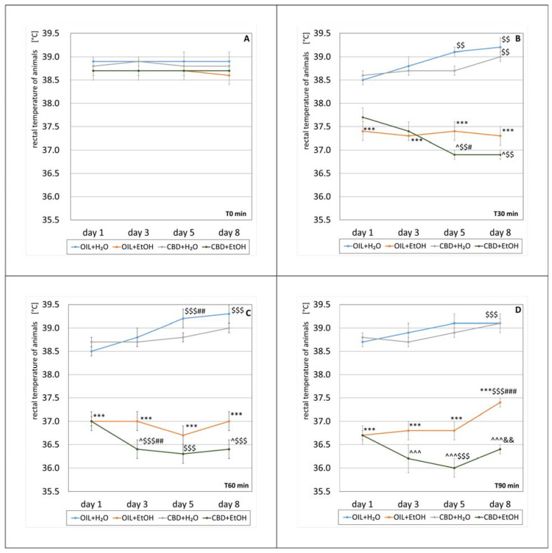The effect of repeated once-a-day administration for 8 days of CBD (cannabidiol; 20 mg. kg, p.o.) or OIL (rapeseed oil) on EtOH (ethanol; 3.0 g/kg/day, i.p.) or H2O (water for injection) action, expressed by the changes in rat rectal temperature on selected days (1, 3, 5, 8) at T0 min (A), T30 min (B), T60 min (C), and T90 min (D). Mean ± SEM, n = 9. Legend: ***—statistically significant vs. OIL + H2O on a given day, p < 0.001; ^—statistically significant vs. OIL + EtOH on a given day, p < 0.05 or p < 0.001 (^^^); $$—statistically significant vs. day 1 in a given group, p < 0.01 or p < 0.001 ($$$); #—statistically significant vs. the previous day(s) in the given group, p < 0.05, p < 0.01 (##), or p < 0.001 (###); &&—statistically significant vs. the previous day in the given group, p < 0.01.