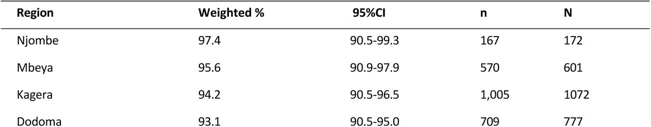 Estimated measles-rubella campaign vaccination coverage – caregiver’s recall