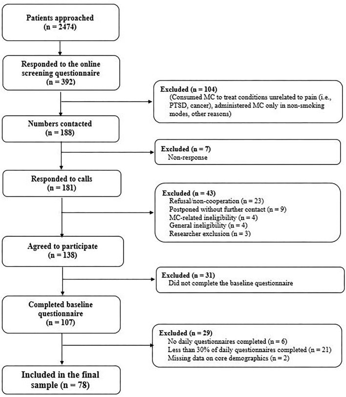 Flow of patient through the study.