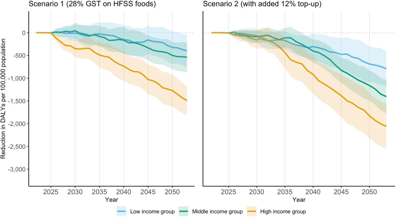 Cumulative reduction in DALYs per 100,000 population compared to no policy change, by income group, scenarios 1 and 2Notes: Cumulative reduction in DALYs per 100,000 population of five key diseases including ischemic heart disease, chronic kidney disease, stroke, diabetes and asthma over 2022-2053. Upper bound estimates (lower bound estimates can be found in Figure A12 in S1 Supporting Information). 95% confidence interval reported as shaded area. Policy is introduced in 2024. Scenario 1: GST rate is increased to 28% for foods and beverages high in fat, sugar, and sodium based on the definition by the Food Safety and Standards Authority of India [25]; Scenario 2: adding a 12% top-up to the tax rate applied on HFSS foods and beverages in Scenario 1. DALYs: Disability-Adjusted Life Years. GST: Goods and Services Tax. HFSS: High in fat, sugar, and sodium.