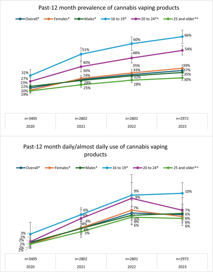Use of cannabis vaping products among past 12‐month cannabis consumers overall and by sex and age 2020–2023 (n 2020 = 3405; n 2021 = 2802; n 2022 = 2801; n 2023 = 2972). *Significant difference between 2020 and 2023 after adjusting for sex, age, ethnicity, income and education (p < 0.05); ^Significantly different from 16 to 19 year olds (reference group).