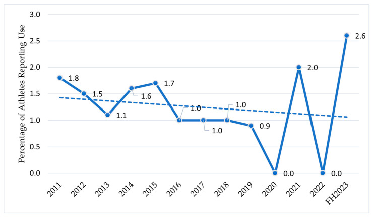 The use of anxiolytics or antidepressants in athletes from 2011 to the FH2023 in Italy. Athletes who reported using anxiolytics or antidepressants. Data are expressed as the % ratio between the number of athletes who reported using anxiolytics or antidepressants and the total number of athletes tested for doping in the selected year/period.