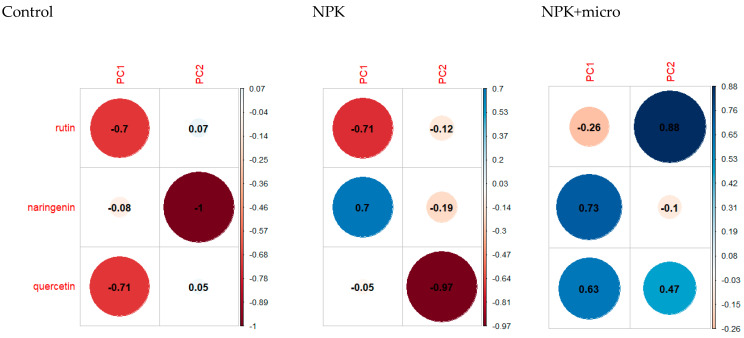 Contribution of individual flavonoids to the formation of the first two principal components under different fertilization conditions: Control, NPK, NPK+micro.