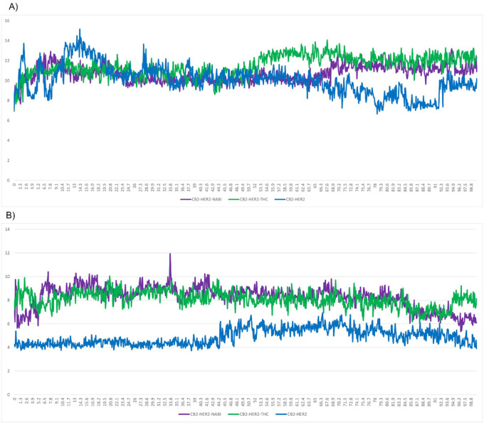 Graph A) and B) depict extracellular and intracellular distances between CB2 and HER2 throughout the simulation time, with blue, green, and purple lines representing different complexes.