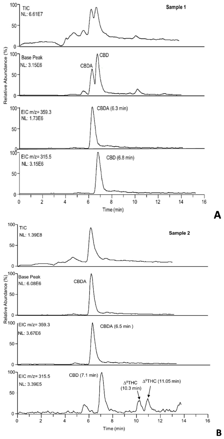 (A–D) Total ion, base peak and extracted ion chromatograms of the hemp extracts. Experimental conditions: capillary column, packed with ChromSpher C18 for 15 cm, effective length 22 cm, mobile phase, ACN/H2O/formic acid, 80/19/1% (v/v/v); injection time, 30 s; flow rate, 550 nL/min. For MS parameters, see Section 3.2. The hemp extracts analyzed were subjected to a DM extraction procedure.