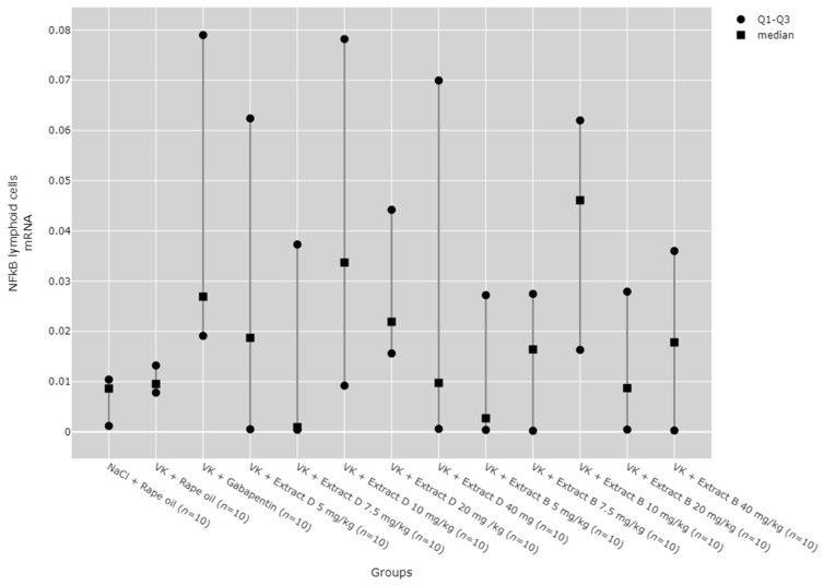 Comparison of NF-κB mRNA expression in the lymphoid cells between groups. Statistical analysis was performed using the Kruskal–Wallis test (p = 0.428).