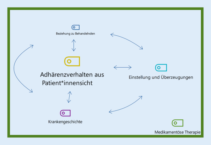 Beziehungsanordnung der fünf Hauptkategorien. „Adhärenzverhalten aus Patient*innensicht“ bildet die Basis der Forschungsfrage (Gelb, groß). „Medikamentöse Therapie“ gibt den Themenrahmen vor (Grün, Rahmen). Die Hauptkategorien „Beziehung zu Behandelnden“ (Dunkelblau, klein), „Einstellung und Überzeugungen“ (Hellblau) und „Krankengeschichte“ (Lila) beeinflussen sich gegenseitig