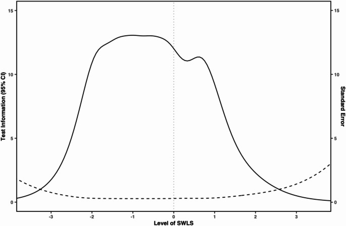 Test information function for the 5-item measure of Satisfaction with Life. Note: Information is an arbitrary value estimated using the latent trait
