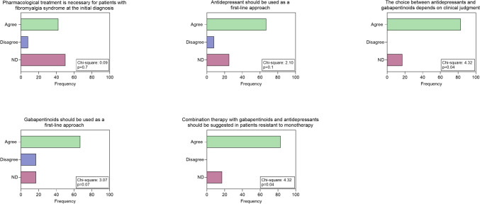 Answers to questions about pharmacological therapies: Chi-square test results are indicated