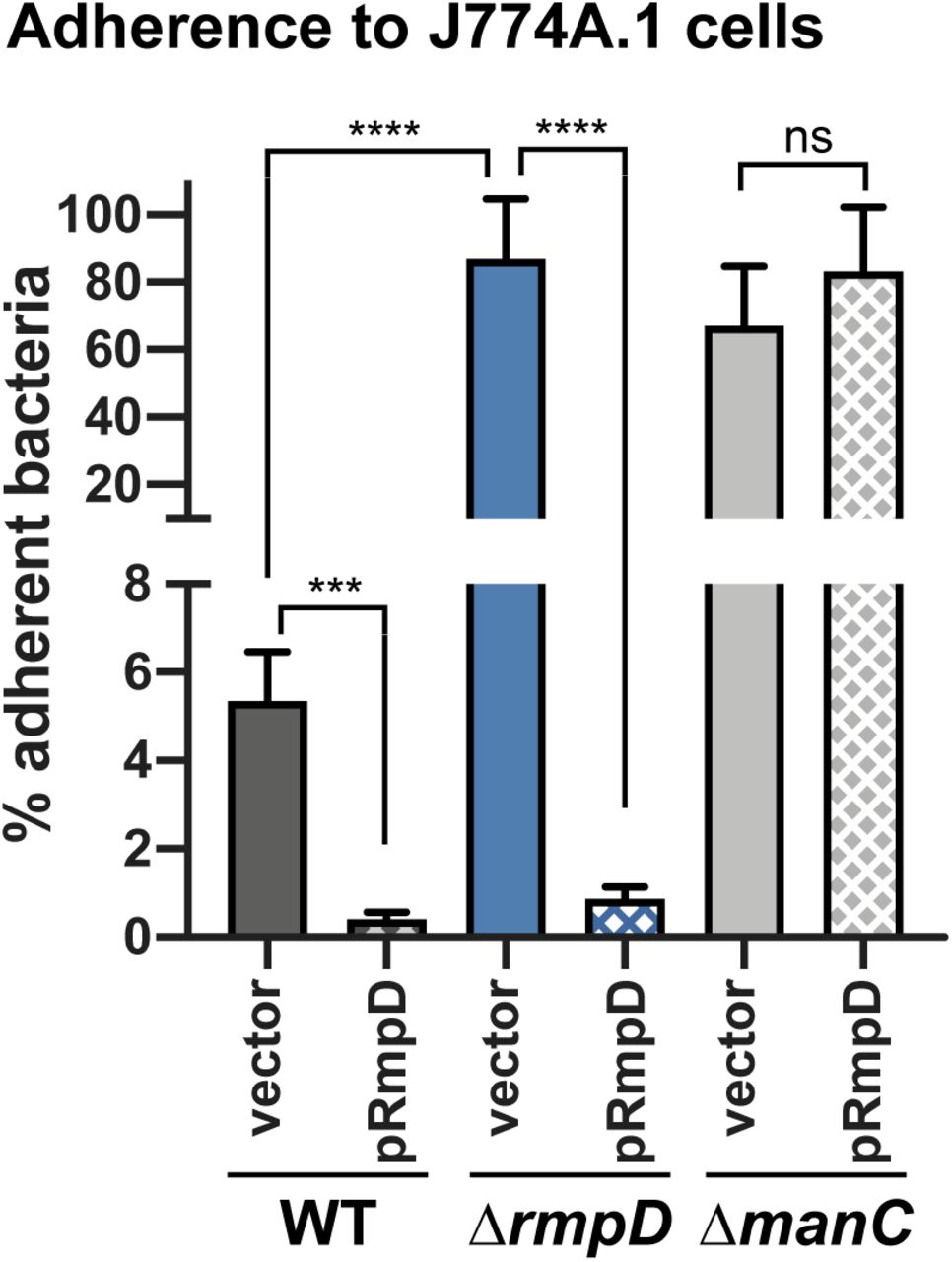 HMV is an anti-adherence factor. J774A.1 cells pretreated with cytochalasin D were inoculated at an MOI of 50, incubated 1 h then rinsed to remove non-adherent bacteria as described in Material and Methods. WT, ΔrmpD and ΔmanC strains carrying either the vector (pMWO-078) or pRmpD were tested. Two-tailed Student’s t test was used to determine significance. ns, not significant; ***, p = 0.0001; ****, p > 0.0001.