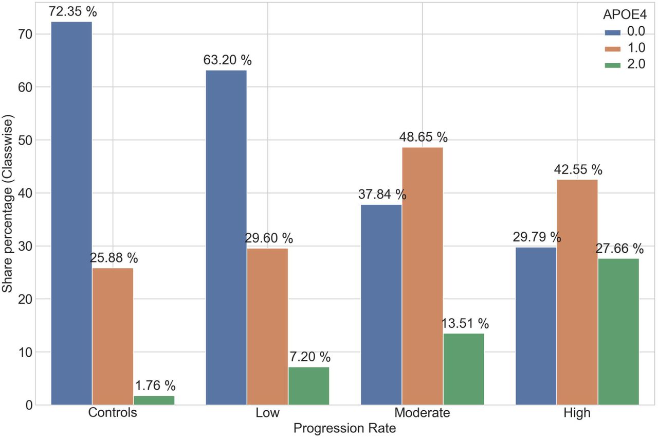 Percent share of APOEε4 alleles for different subtypes after 24 months from baseline.The share of 0 occurrences of APOEε4 alleles is decreasing with an increase in progression rate, whereas the share of 1 and 2 occurrences are increasing.