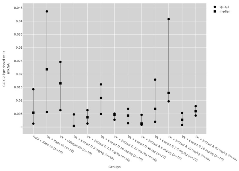 Comparison of COX-2 mRNA expression in the lymphoid cells between groups. Statistical analysis was performed using the Kruskal–Wallis test (p = 0.0139).