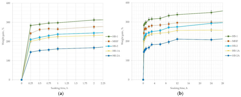 Water absorption—increase in mass of hemp board samples: (a) weight gain in 2 h; (b) weight gain in 24 h.