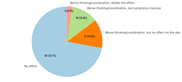 Effects of cannabis on thinking and coordination. Data are shown as the number and percentage of respondents (N, %).