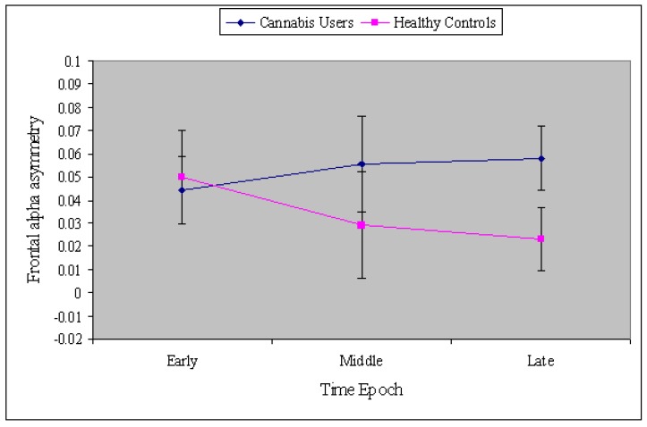 Group difference (cannabis users vs. controls) in FAA. The largest group difference was during the middle and late time epochs. Error bars represent the standard error of the mean. See the online article for the color version of this figure.