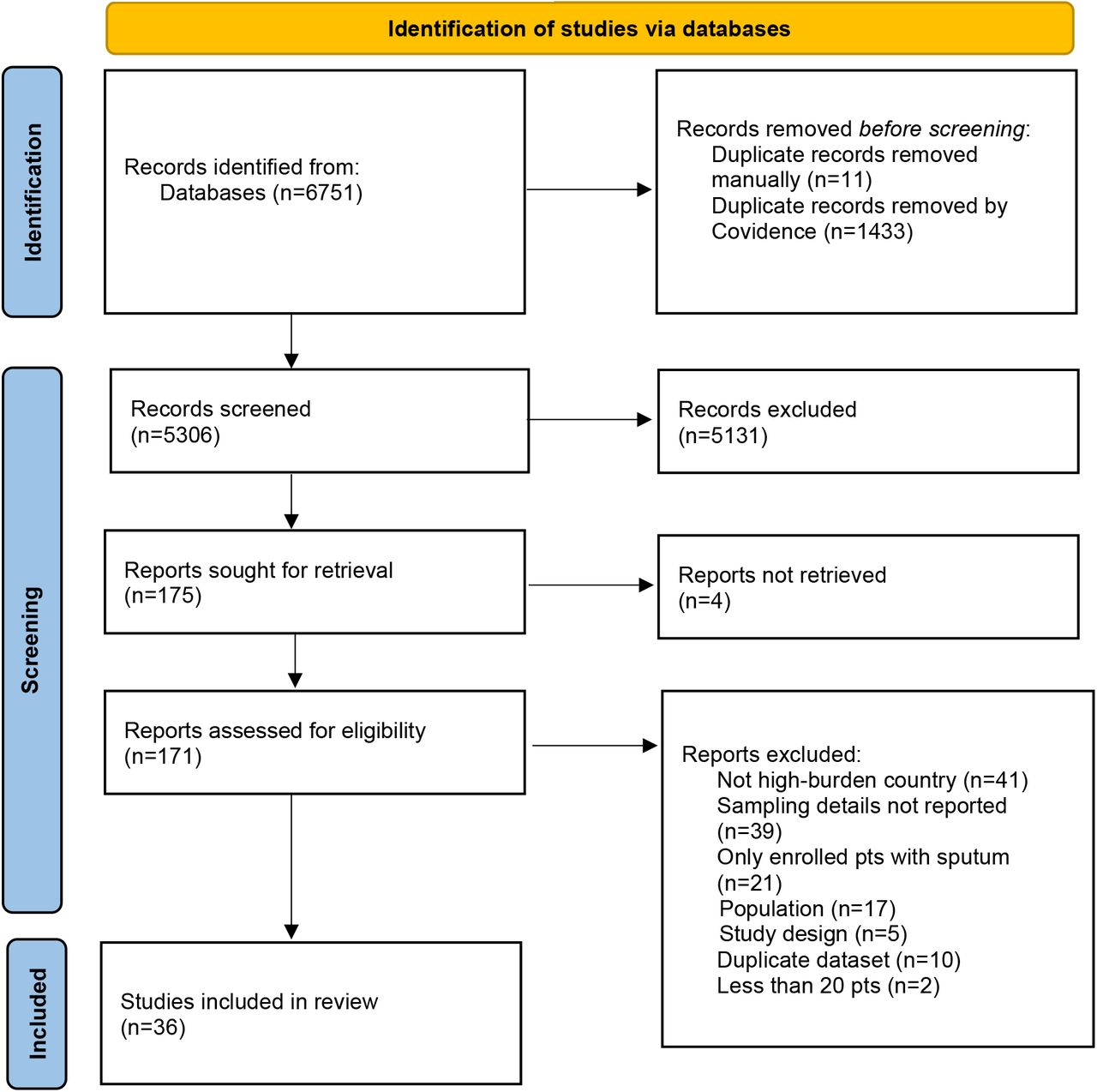 PRISMA flow diagram