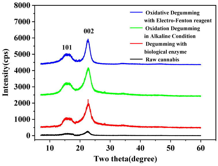 Comparisons of XRD patterns of raw cannabis and degummed fibers.