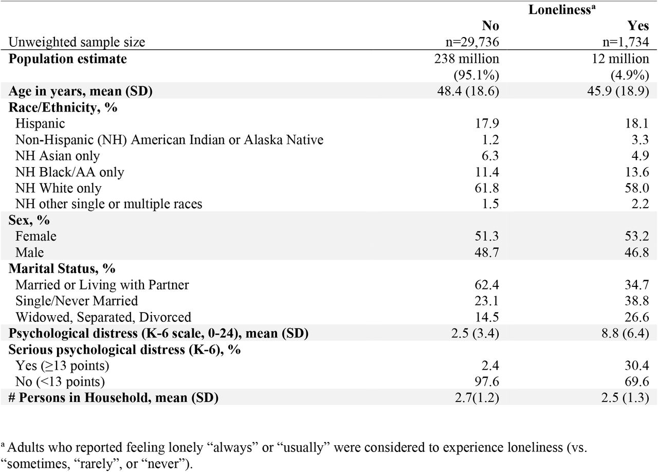 Survey-weighted population estimates of characteristics by presence of loneliness.