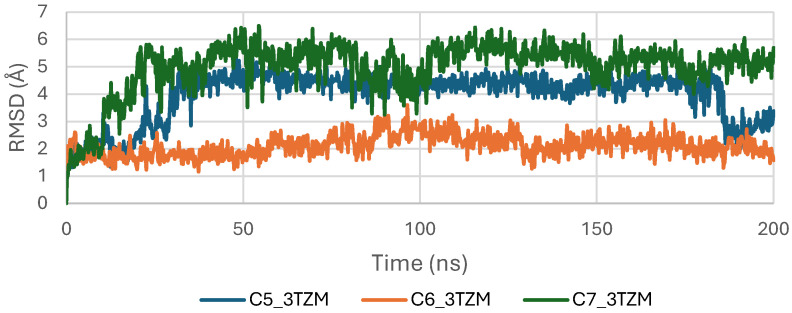 RMSD plot of ligands inside TGF-β (3TZM) binding pocket.