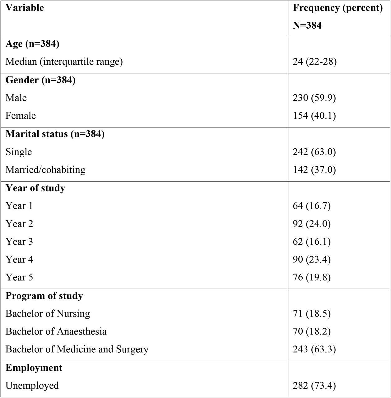 Description of the study participants