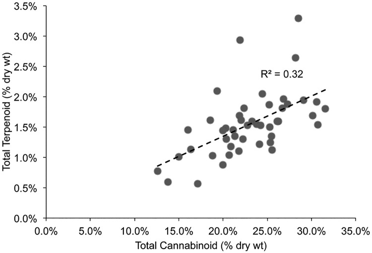 Paired comparisons of total cannabinoid and total terpenoid levels.Cured trimmed flowers were extracted and the terpenoid and cannabinoid composition determined by GC-FID. The total values for cannabinoids and terpenoids in each sample were plotted.