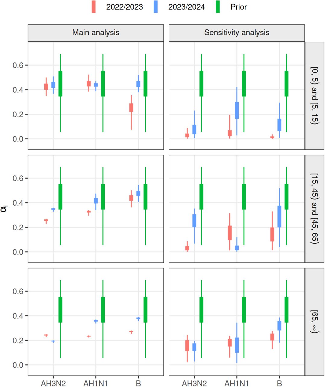 Posterior and prior distributions for VE against infection αi by season, subtype and age group. In the sensitivity analysis, the prior is given equal weight to all other data points. Plot markers indicate the interquartile range and 95% confidence interval.