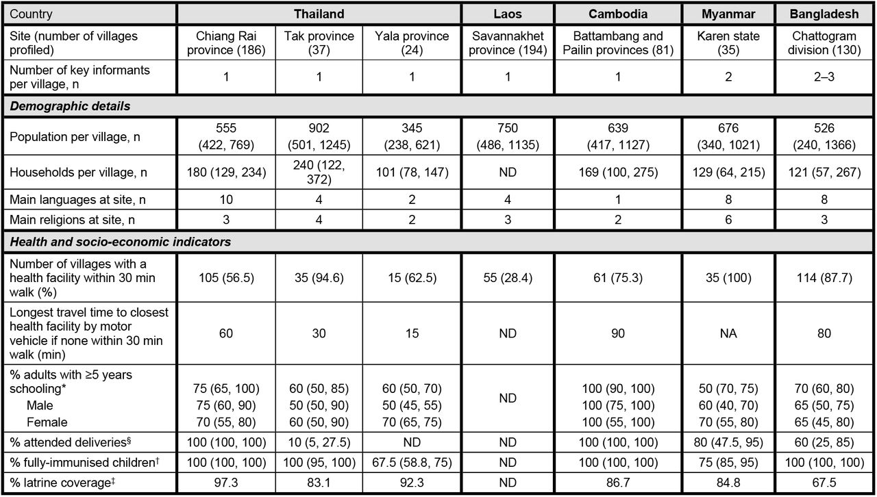 Demographic and key health and socio-economic indicator data for rural villages in the South and Southeast Asian Community-based Trials Network by site. Estimates are presented as medians (first quartile, third quartile) and n (%) unless otherwise indicated. *Completion of at least five years’ schooling was used as an indicator of literacy given varying definitions of literacy between countries. §A delivery attended by a skilled birth attendant. †A child older than one year who has received the following vaccines: Bacille Calmette–Guérin; three doses of diphtheria, tetanus, and pertussis; three doses of measles, and polio. ‡Proportion of households across all villages at each site which have either flush toilets or latrines. NA, not applicable; ND, data not collected or not available due to local restrictions.