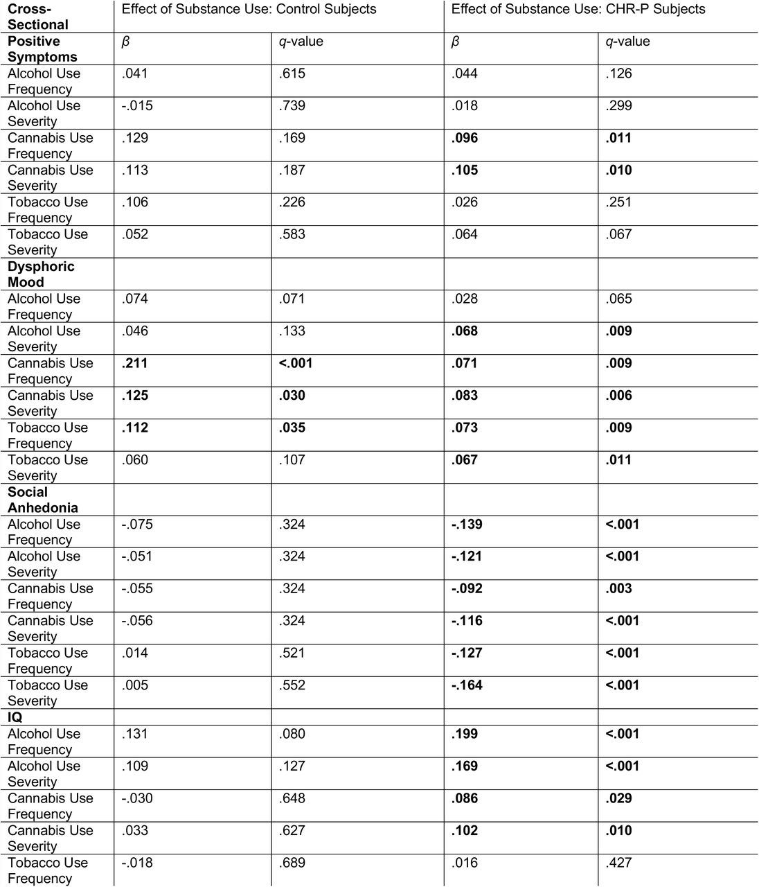 Results of cross-sectional models in NAPLS 2