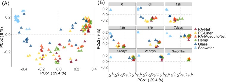 Beta-diversity of the whole bacteriomes from the different substrates according to the incubation time. PCoA plots showing the Bray–Curtis dissimilarities between substrates (A) and between substrates according to the incubation time (B).
