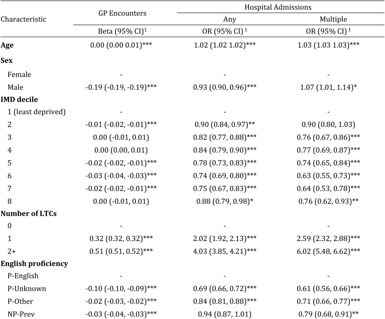 Association between healthcare utilisation and language proficiency among adults in Brent.