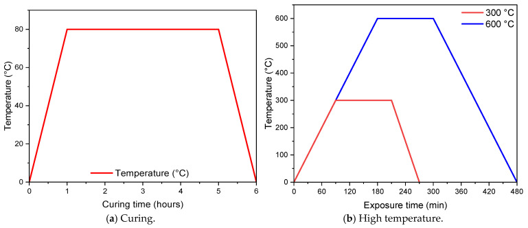 Heat procedure of samples.