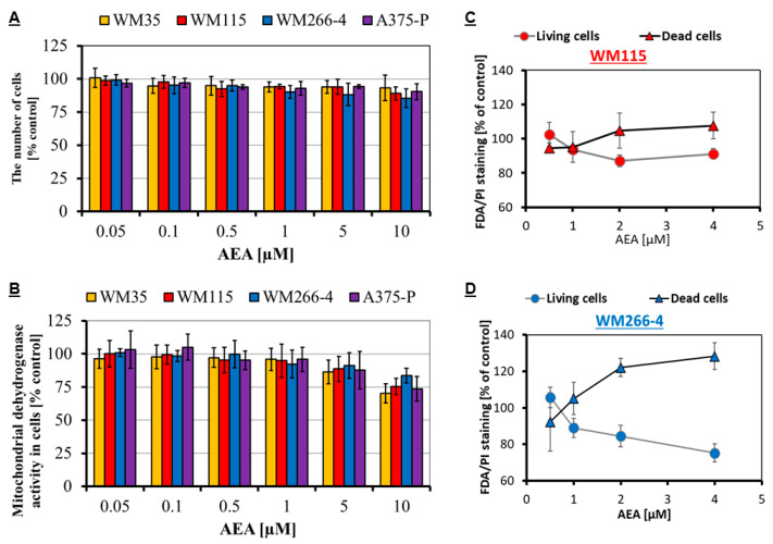 Influence of AEA on the number of melanoma cells calculated from CV assay (A), the mitochondrial dehydrogenase activity of melanoma cells checked by means of the MTT assay (B) and living/dead melanoma cell estimation based on the double FDA/PI staining for the primary VGP site WM115 cells—red (C) and metastatic WM266-4 cells—blue (D).